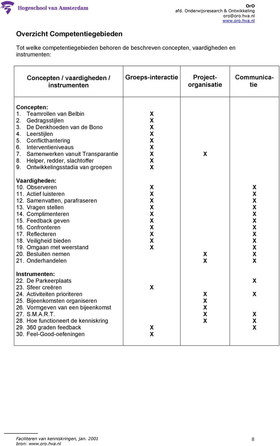 Helper, redder, slachtoffer 9. Ontwikkelingsstadia van groepen Vaardigheden: 10. Observeren 11. Actief luisteren 12. Samenvatten, parafraseren 13. Vragen stellen 14. Complimenteren 15.