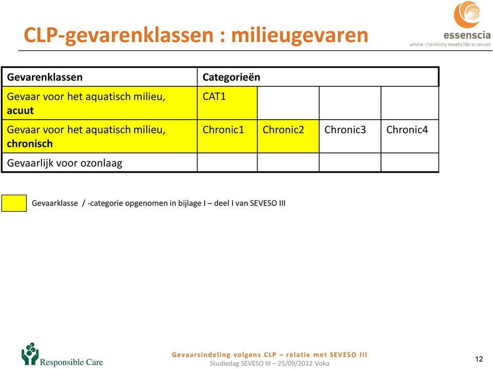 Gevaarlijk voor ozonlaag Categorieën CAT1 Chronic1 Chronic2 Chronic3