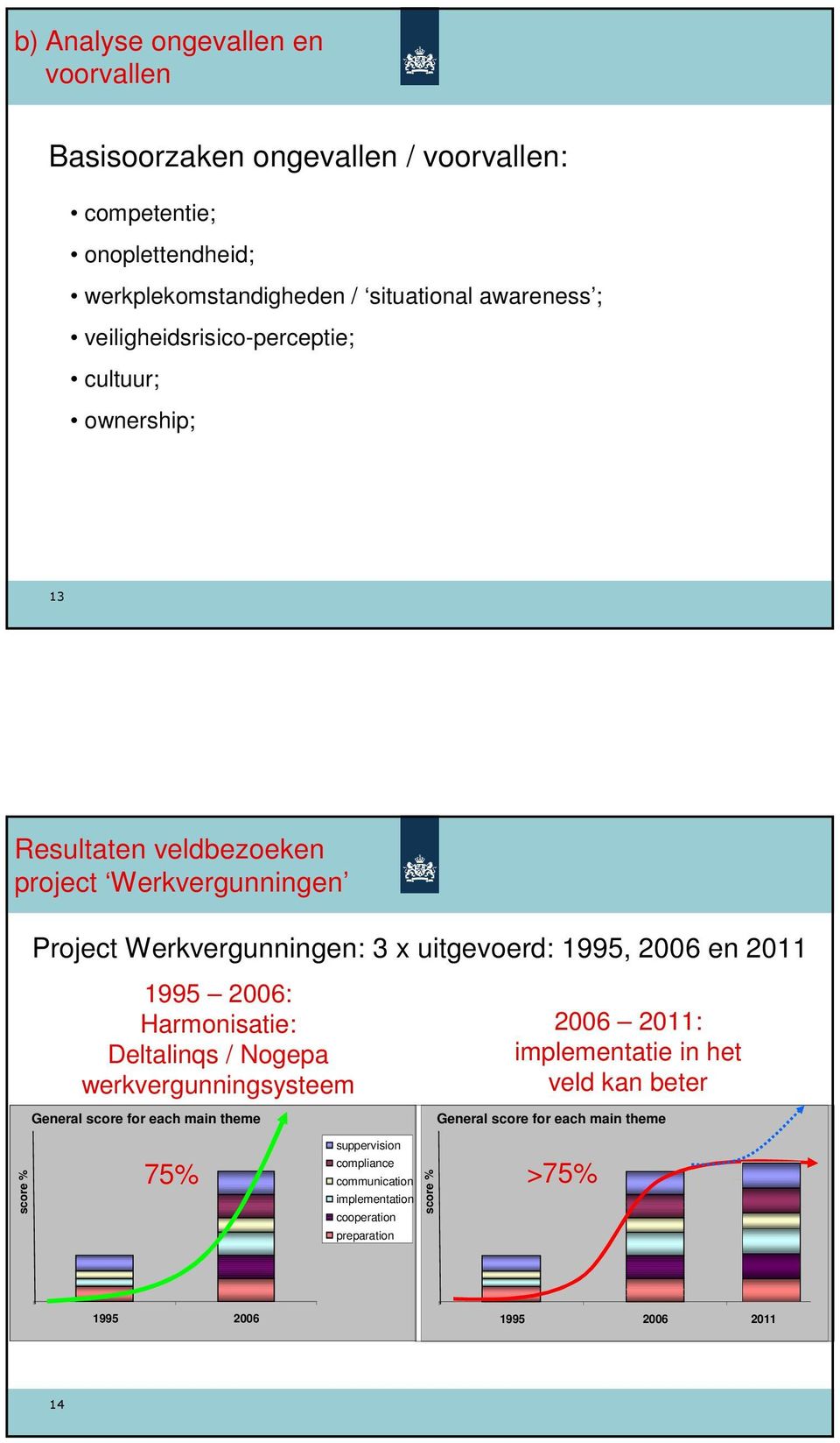 2011 1995 2006: Harmonisatie: Deltalinqs / Nogepa werkvergunningsysteem General score for each main theme 2006 2011: implementatie in het veld kan beter