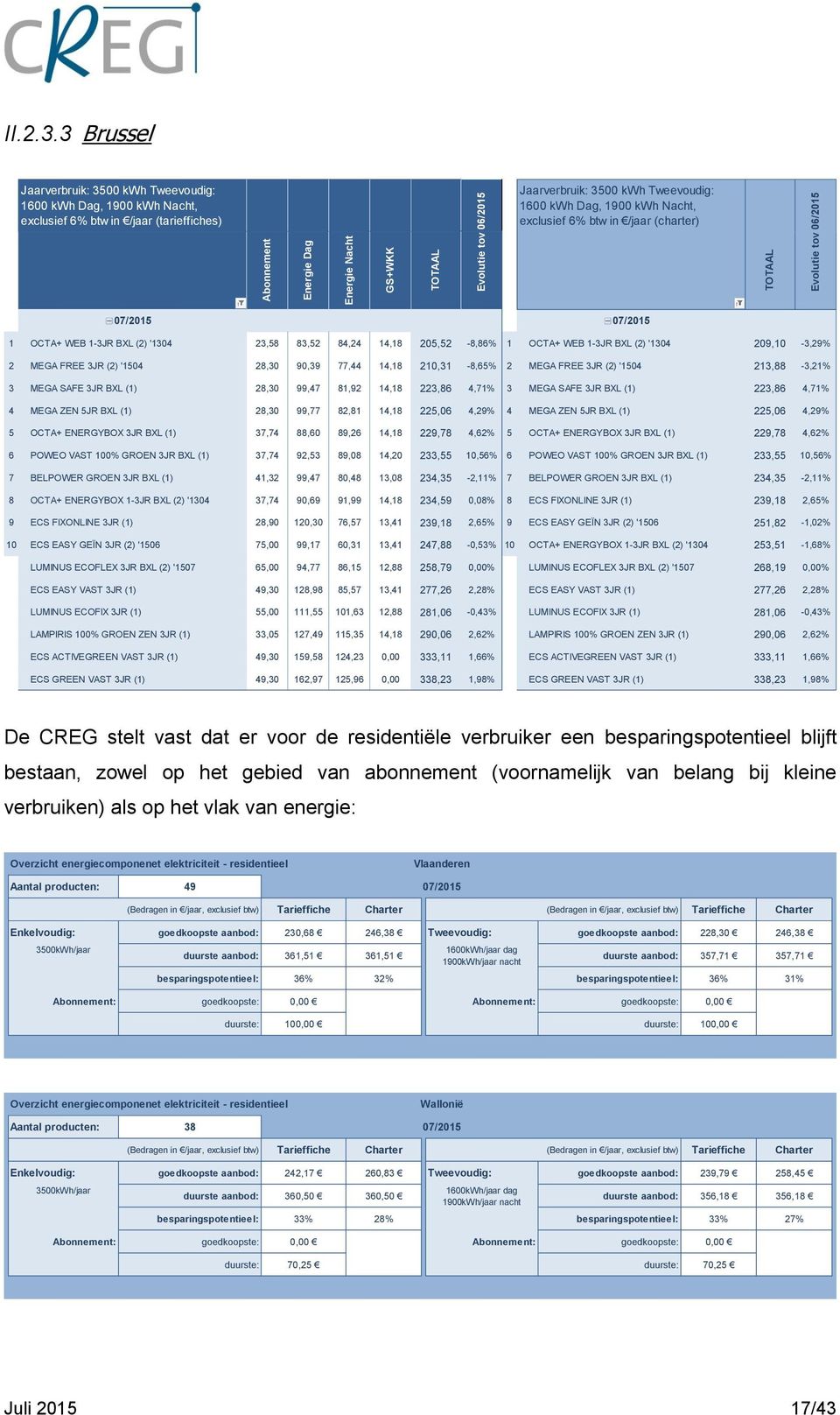 6% btw in /jaar (charter) 06/2015 Abonnement Energie Dag Energie Nacht GS+WKK TOTAAL Evolutie tov TOTAAL Evolutie tov 07/2015 07/2015 1 OCTA+ WEB 1-3JR BXL (2) '1304 23,58 83,52 84,24 14,18