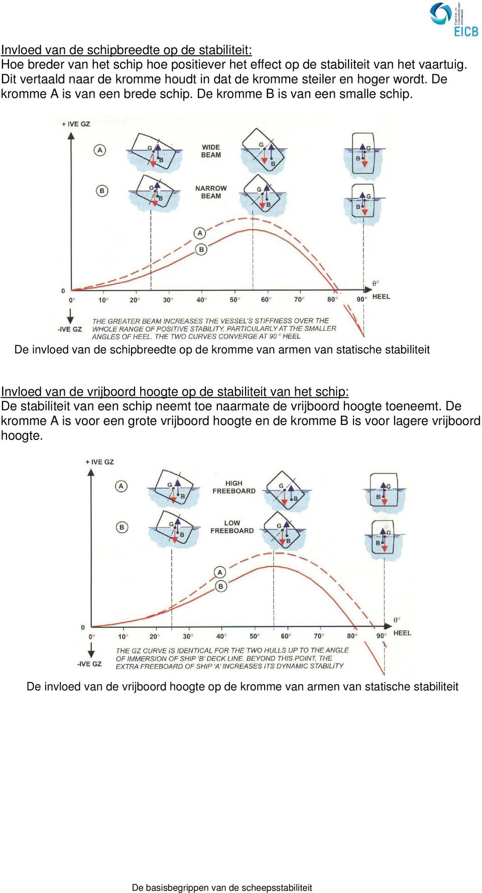 De invloed van de schipbreedte op de kromme van armen van statische stabiliteit Invloed van de vrijboord hoogte op de stabiliteit van het schip: De stabiliteit van een