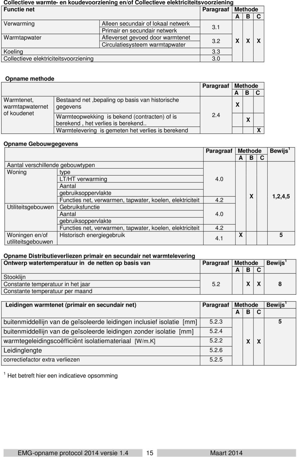 0 Opname methode Warmtenet, warmtapwaternet of koudenet Bestaand net,bepaling op basis van historische gegevens Warmteopwekking is bekend (contracten) of is berekend, het verlies is berekend.