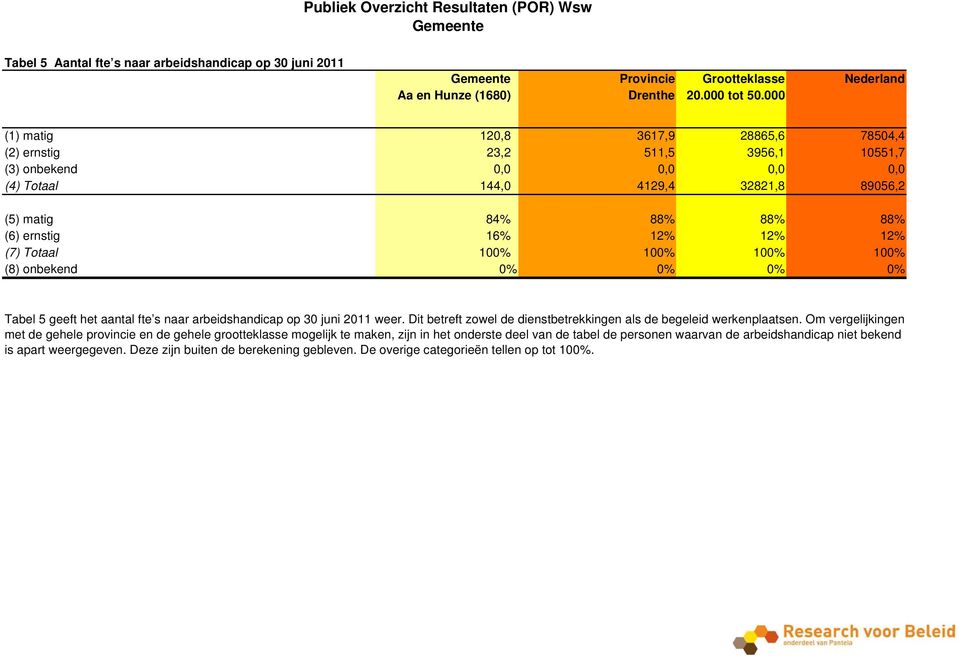 arbeidshandicap op 30 juni 2011 weer. Dit betreft zowel de dienstbetrekkingen als de begeleid werkenplaatsen.