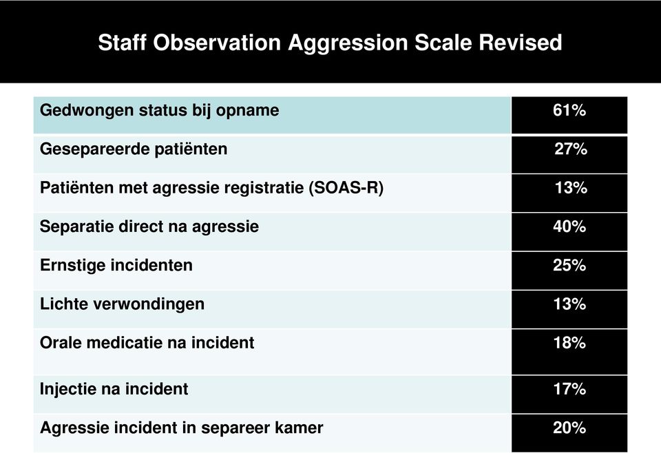 Separatie direct na agressie 40% Ernstige incidenten 25% Lichte verwondingen 13%