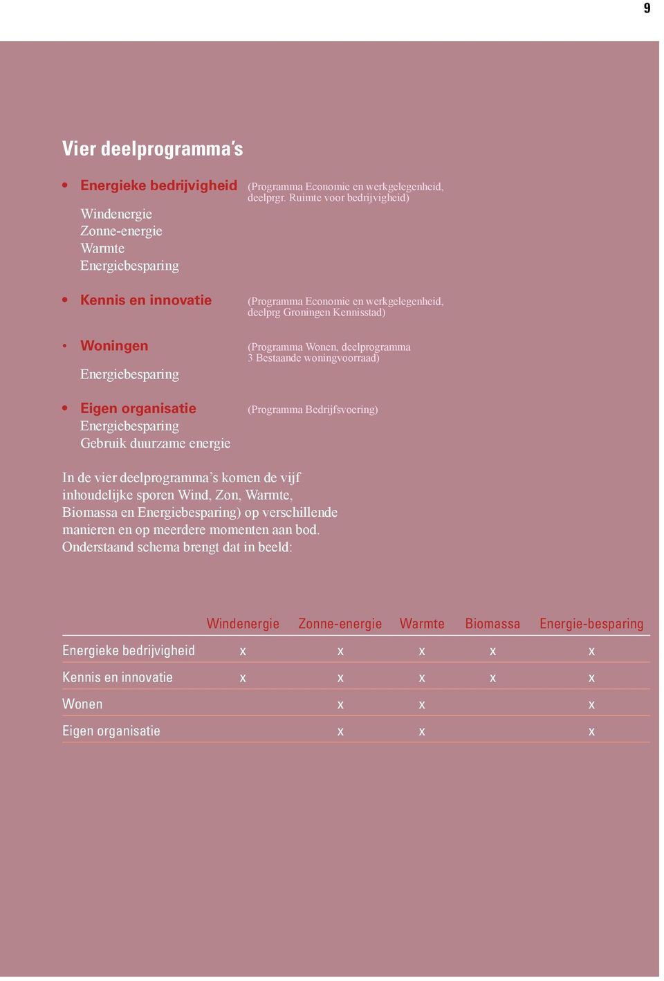 Economie en werkgelegenheid, deelprg Groningen Kennisstad) (Programma Wonen, deelprogramma 3 Bestaande woningvoorraad) (Programma Bedrijfsvoering) In de vier deelprogramma s komen de vijf