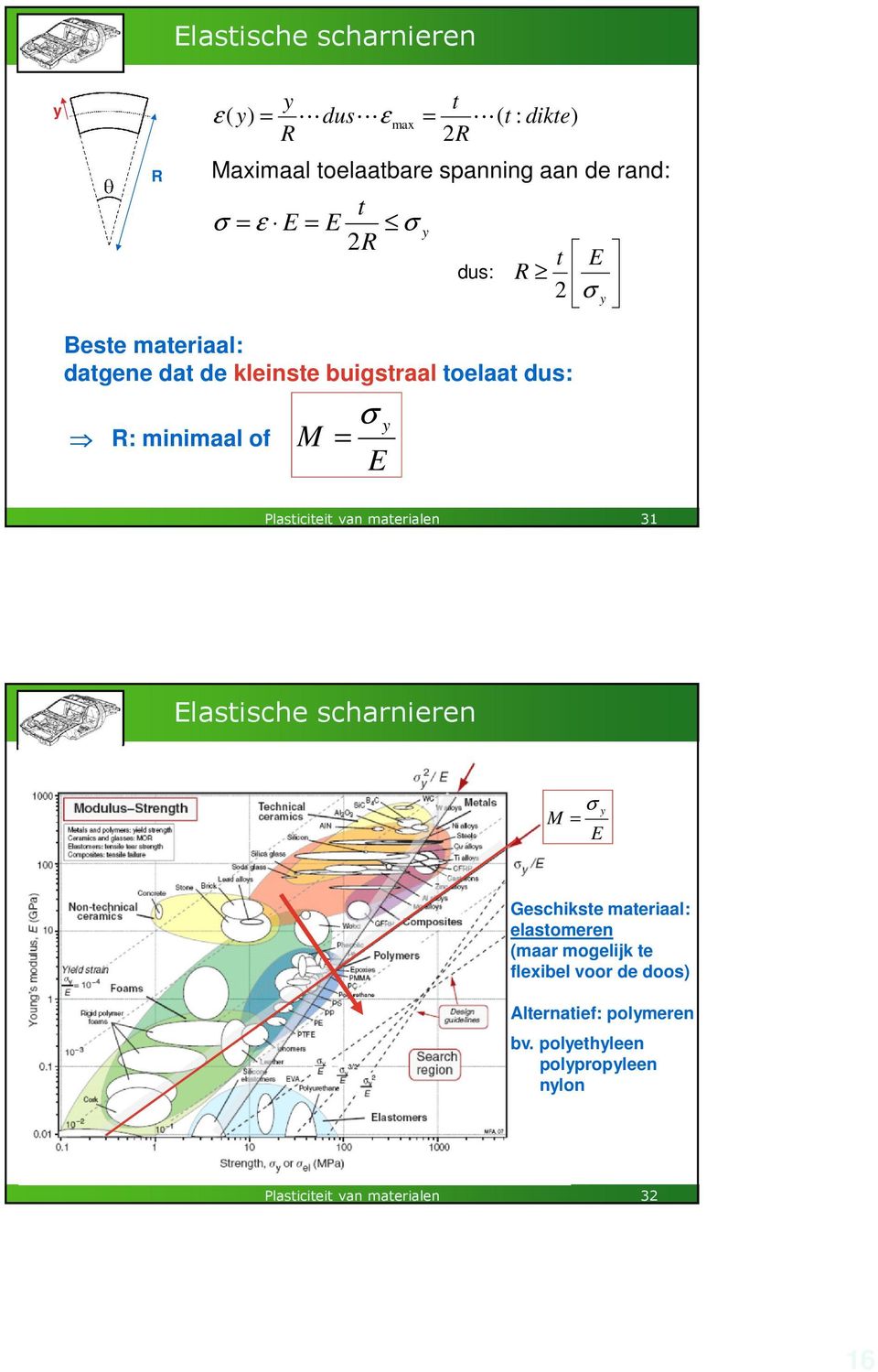 = σ y E Plasticiteit van materialen 31 Elastische scharnieren σ y M = E Geschikste materiaal: elastomeren (maar