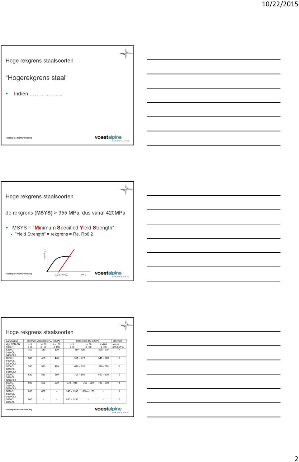 vanaf 420MPa MSYS = Minimum Specified