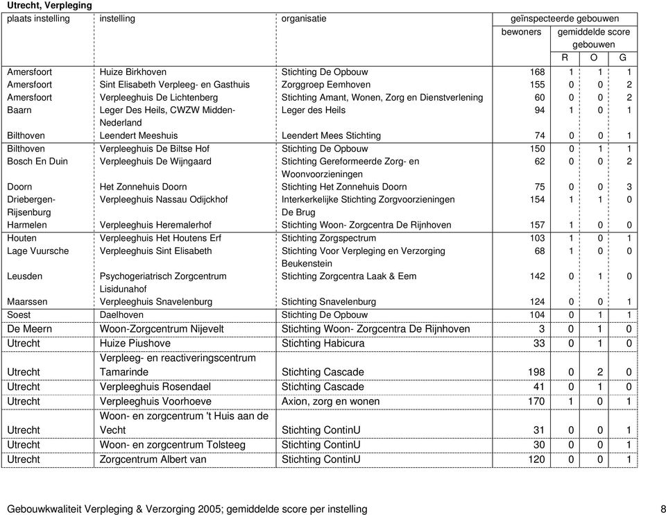 Verpleeghuis De Biltse Hof Stichting De Opbouw 150 0 1 1 Bosch En Duin Verpleeghuis De Wijngaard Stichting Gereformeerde Zorg- en 62 0 0 2 Woonvoorzieningen Doorn Het Zonnehuis Doorn Stichting Het