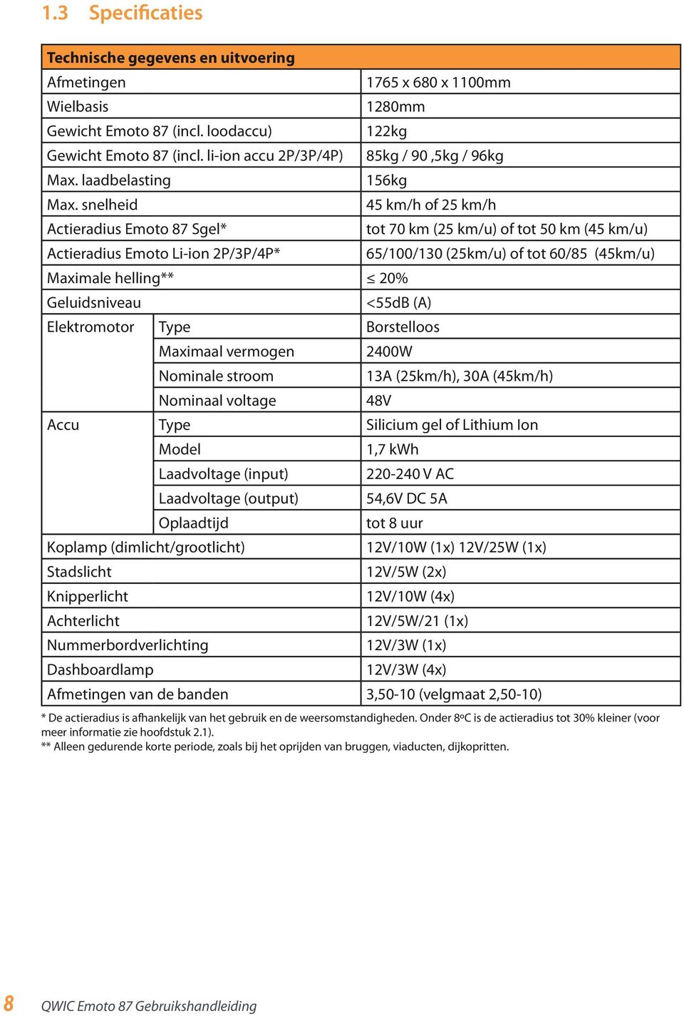 (25 km/u) of tot 50 km (45 km/u) 65/100/130 (25km/u) of tot 60/85 (45km/u) <55dB (A) Elektromotor Type Borstelloos Maximaal vermogen Nominale stroom Nominaal voltage 2400W 13A (25km/h), 30A (45km/h)