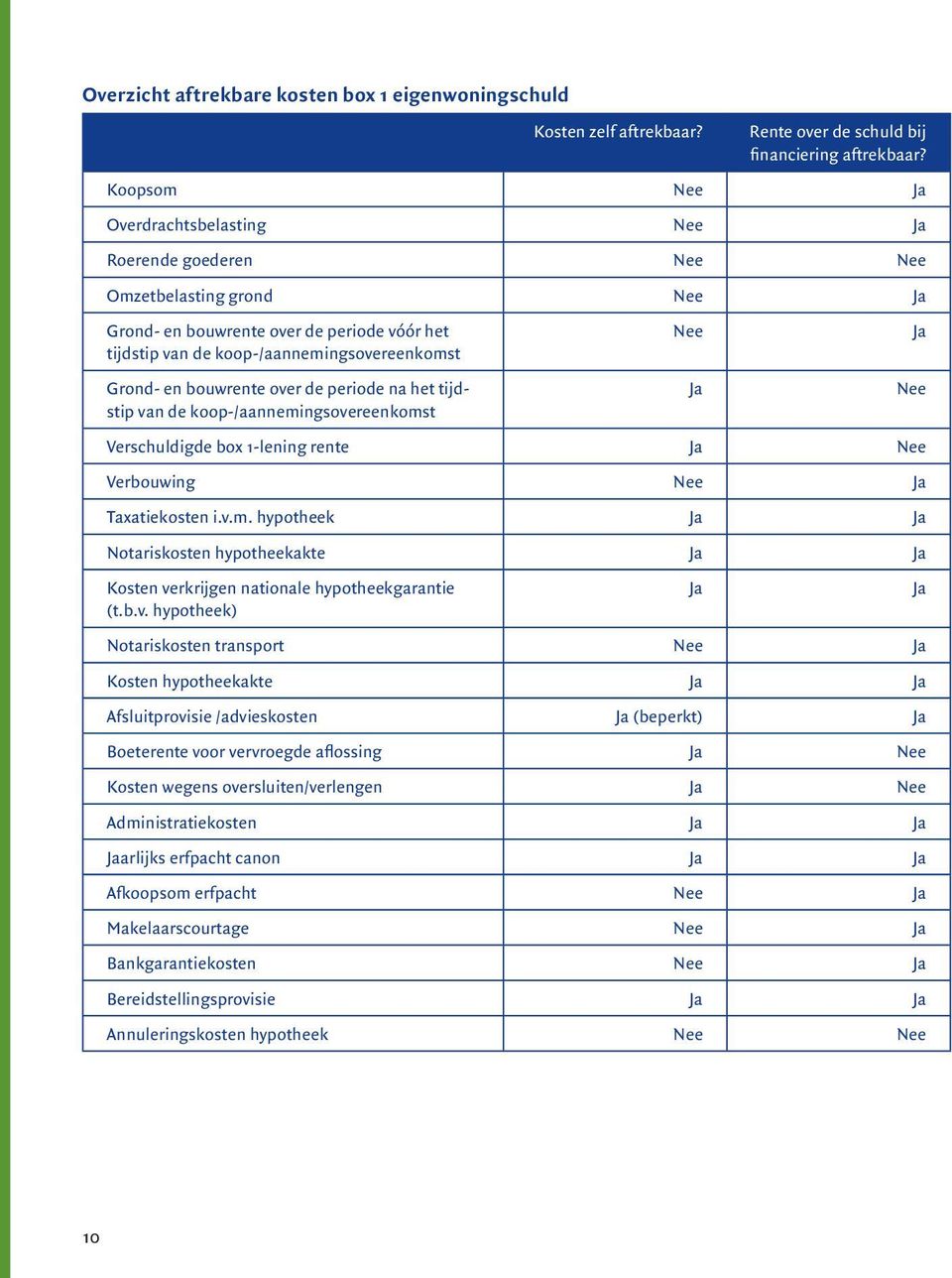 bouwrente over de periode na het tijdstip van de koop /aannemings overeenkomst Verschuldigde box 1 lening rente Ja Nee Verbouwing Nee Ja Taxatiekosten i.v.m. hypotheek Ja Ja Notariskosten hypotheekakte Ja Ja Kosten verkrijgen nationale hypotheek garantie (t.