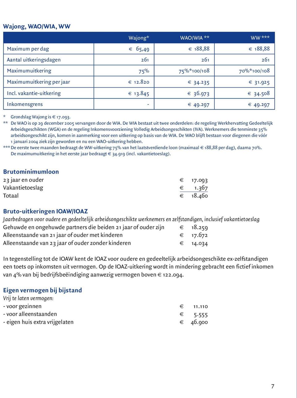 De WIA bestaat uit twee onderdelen: de regeling Werkhervatting Gedeeltelijk Arbeidsgeschikten (WGA) en de regeling Inkomensvoorziening Volledig Arbeidsongeschikten (IVA).