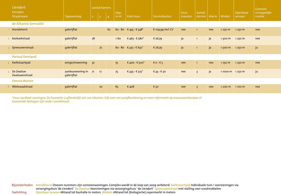 eengezinswoning 32 75 400-500* 0-5 nee 1 nee < 750 m < 250 m nee 5 De Zwaluw Zwaluwenstraat Omnia Wonen aanleunwoning in 21 17 75 435-525* 45-50 nee 3 ja < 1000 m < 250 m ja 6 Wielewaalstraat 20 65