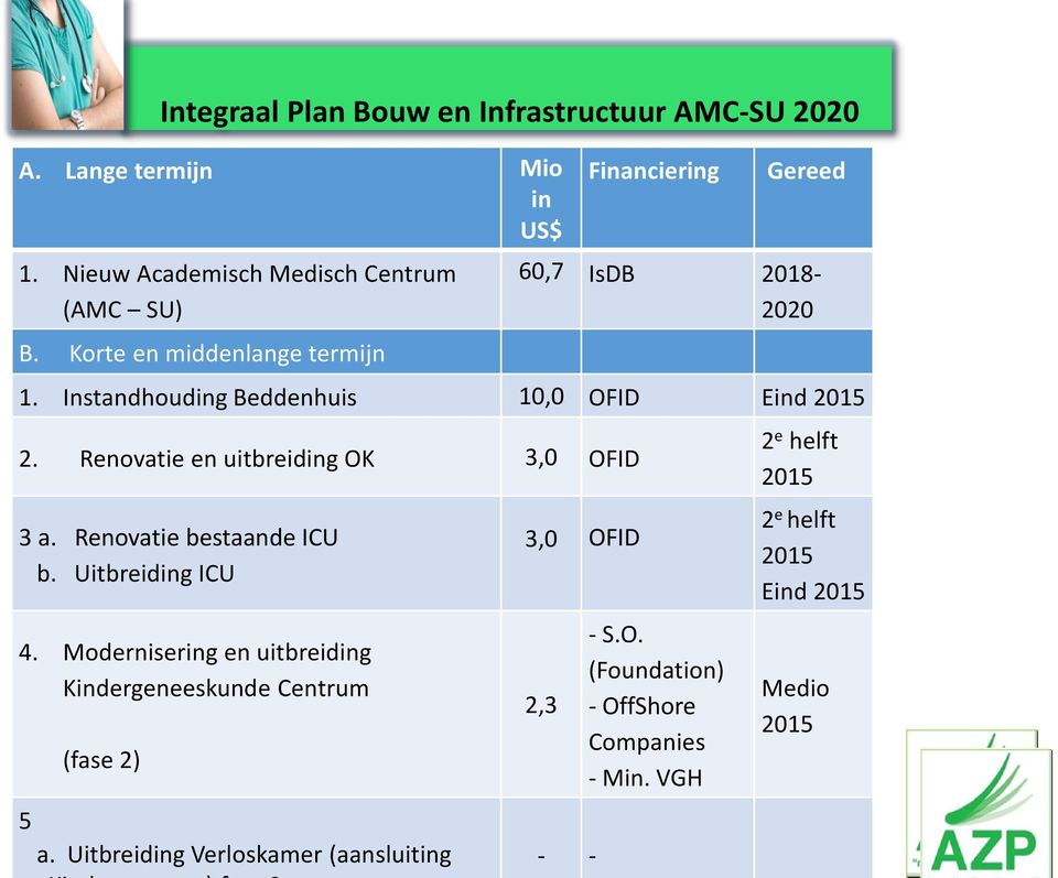 Renovatie en uitbreiding OK 3,0 OFID 3 a. Renovatie bestaande ICU b. Uitbreiding ICU 4.