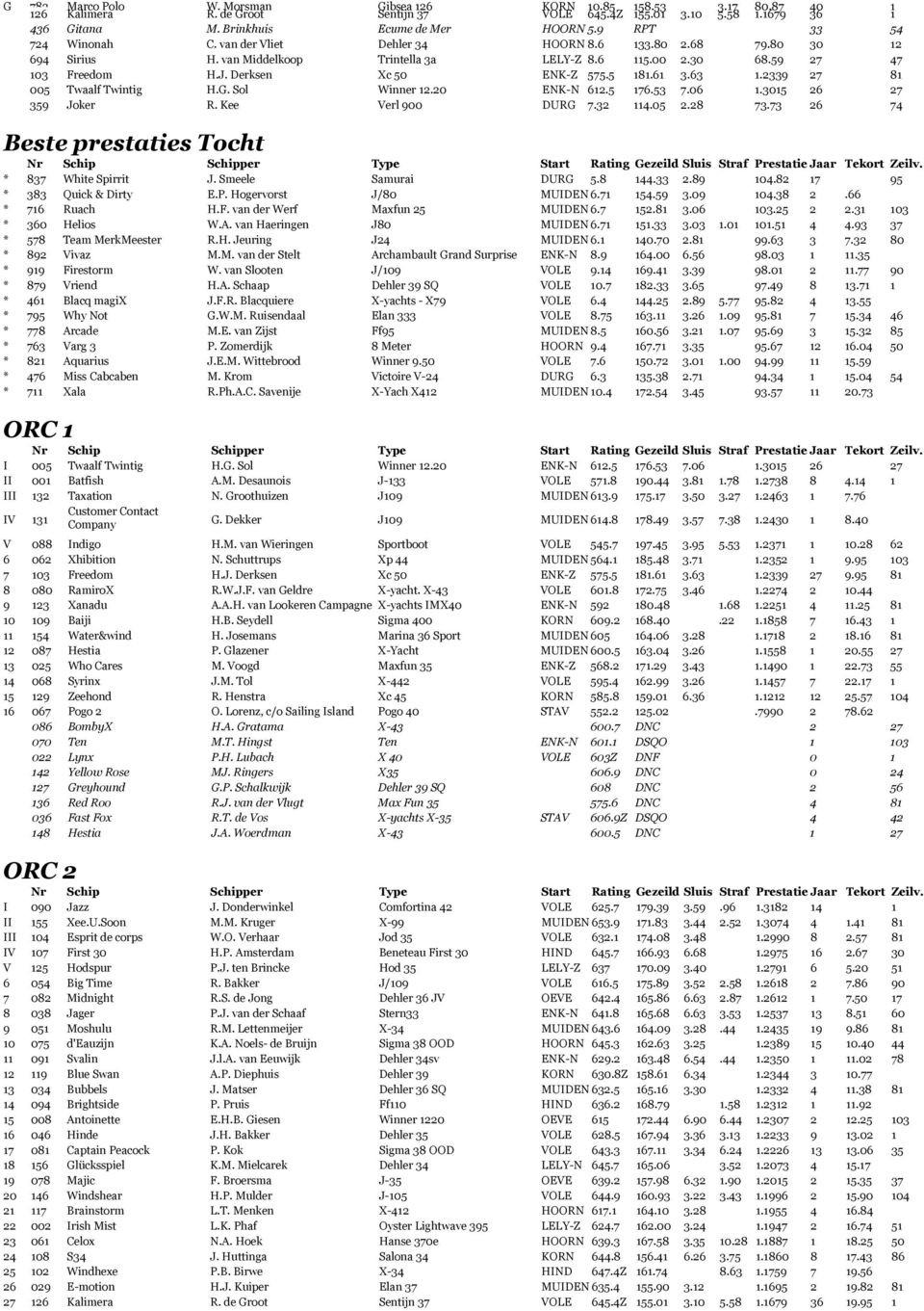 Derksen Xc 50 ENK-Z 575.5 181.61 3.63 1.2339 27 81 005 Twaalf Twintig H.G. Sol Winner 12.20 ENK-N 612.5 176.53 7.06 1.3015 26 27 359 Joker R. Kee Verl 900 DURG 7.32 114.05 2.28 73.
