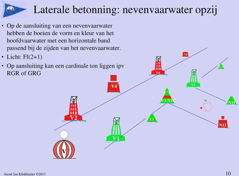 de zijden van het nevenvaarwater.