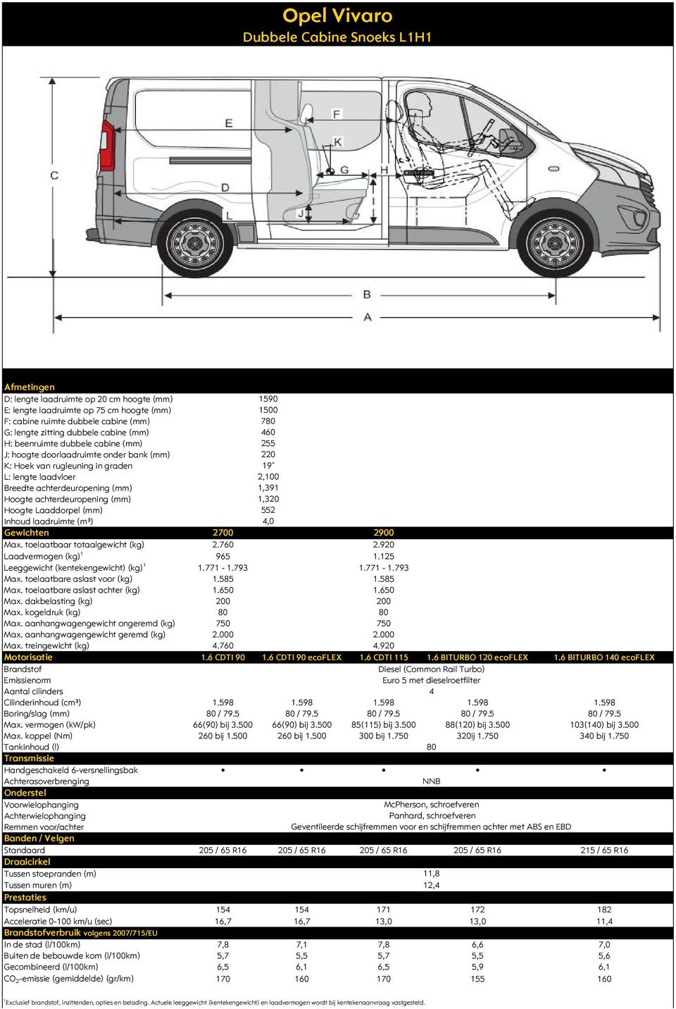 920 Laadvermogen (kg) 1 965 1.125 Leeggewicht (kentekengewicht) (kg) 1 1.771-1.793 1.771-1.793 Max. toelaatbare aslast voor (kg) 1.585 1.585 Max. toelaatbare aslast achter (kg) 1.650 1.650 Max.