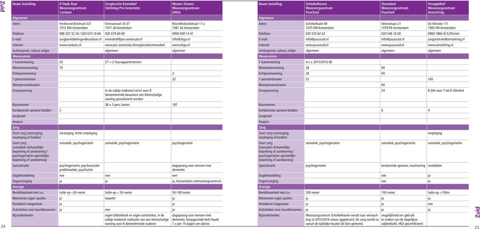 020 679 60 69 0900 040 14 41 Telefoon 020 570 62 62 020 546 16 00 0900 1866 ( 0,05/min) E-mail zorgbemiddelingvv@cordaan.nl emmahof@pro-senectute.nl info@zhga.nl E-mail info@puurzuid.nl info@puurzuid.