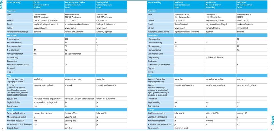 631 22 22 Twiskehuis Evean Watermanstraat 2 1033 AN E-mail zorgbemiddelingvv@cordaan.nl eduarddouwesdekker@evean.nl korthagenhuis@evean.nl E-mail kimme@evean.nl zorgcentrale@amstelring.