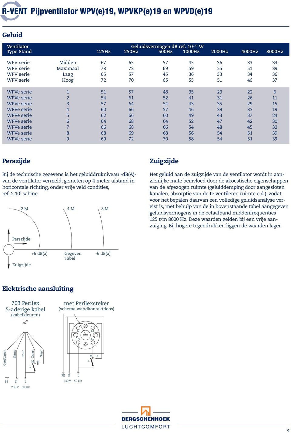 68 69 68 56 54 51 39 WPVe serie 9 69 72 7 58 54 51 39 Bij de technische gegevens is het geluiddrukniveau -db(a)- van de ventilator vermeld, gemeten op 4 meter afstand in horizontale richting, onder