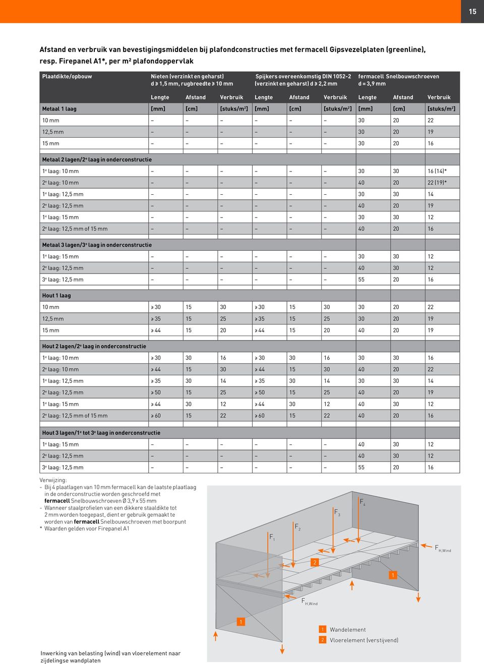 Snelbouwschroeven d = 3,9 mm Lengte Afstand Verbruik Lengte Afstand Verbruik Lengte Afstand Verbruik Metaal 1 laag [mm] [cm] [stuks/m 2 ] [mm] [cm] [stuks/m 2 ] [mm] [cm] [stuks/m 2 ] 10 mm 30 20 22