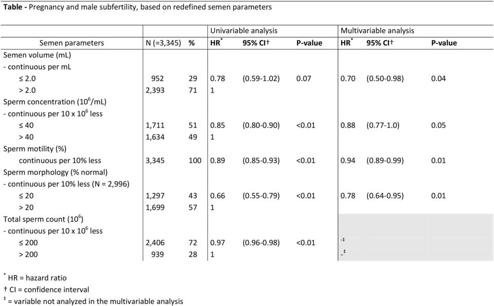 0 2,393 71 1 Sperm concentration (10 6 /ml) continuous per 10 x 10 6 less 40 1,711 51 0.85 (0.80 0.90) <0.01 0.88 (0.77 1.0) 0.