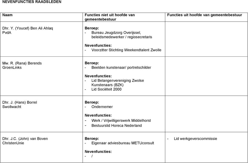 Stichting Weekendtalent Zwolle Functies uit hoofde van gemeentebestuur Mw. R.