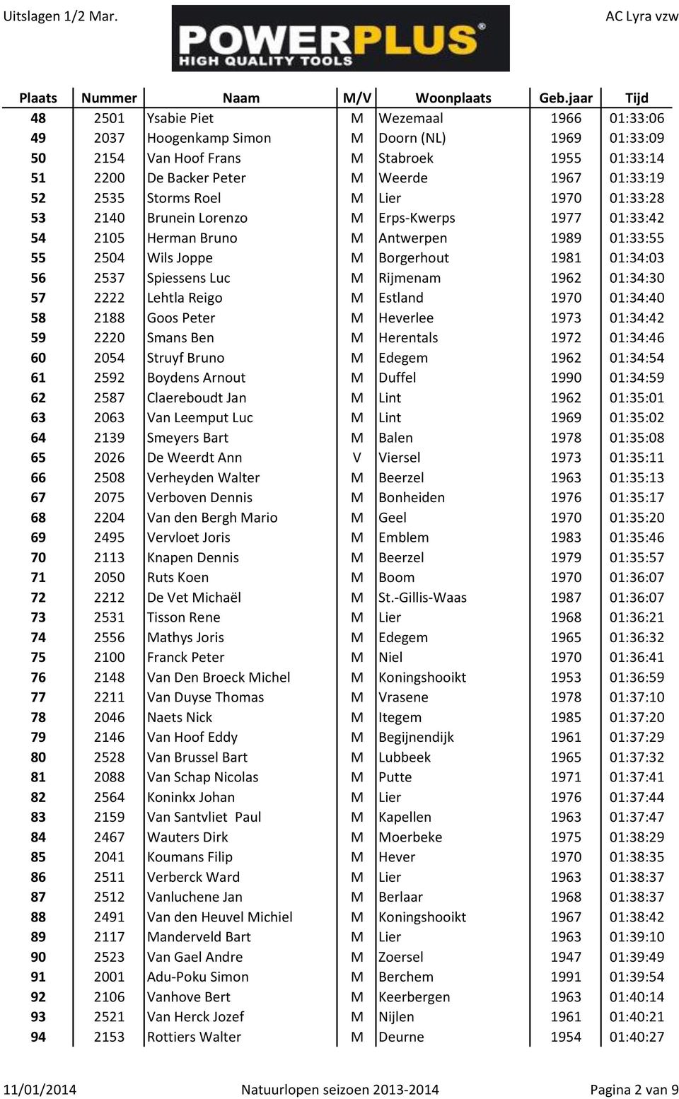 M Rijmenam 1962 01:34:30 57 2222 Lehtla Reigo M Estland 1970 01:34:40 58 2188 Goos Peter M Heverlee 1973 01:34:42 59 2220 Smans Ben M Herentals 1972 01:34:46 60 2054 Struyf Bruno M Edegem 1962