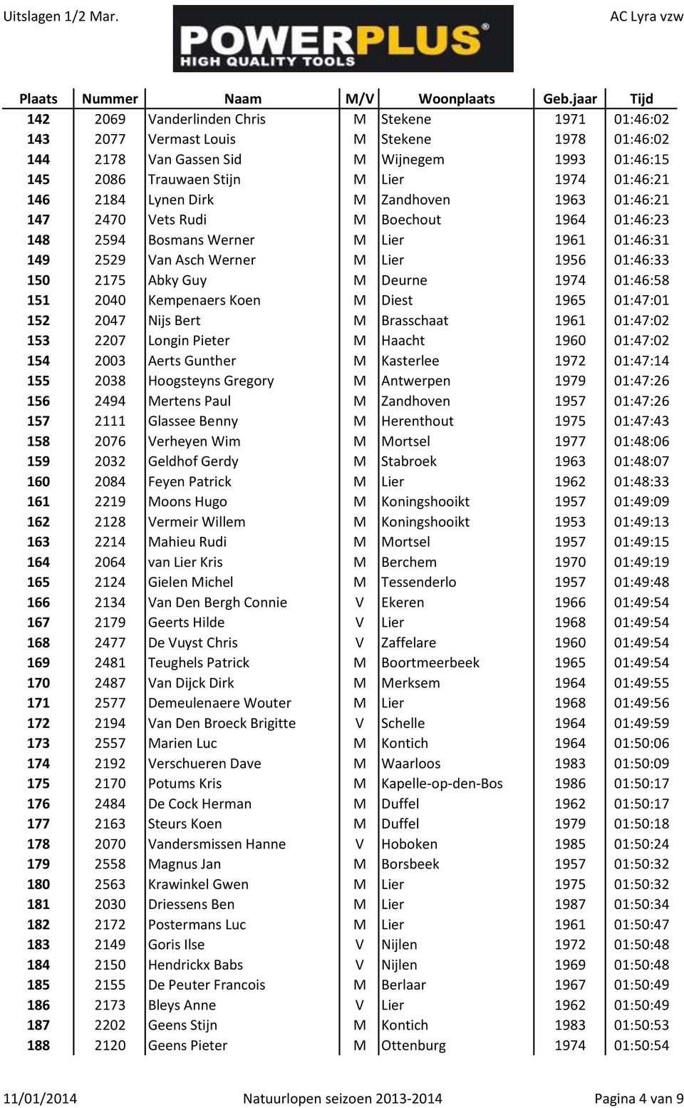 Deurne 1974 01:46:58 151 2040 Kempenaers Koen M Diest 1965 01:47:01 152 2047 Nijs Bert M Brasschaat 1961 01:47:02 153 2207 Longin Pieter M Haacht 1960 01:47:02 154 2003 Aerts Gunther M Kasterlee 1972