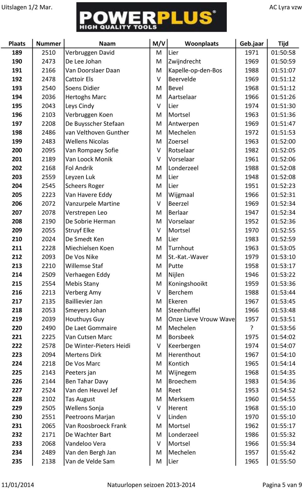 2208 De Buysscher Stefaan M Antwerpen 1969 01:51:47 198 2486 van Velthoven Gunther M Mechelen 1972 01:51:53 199 2483 Wellens Nicolas M Zoersel 1963 01:52:00 200 2095 Van Rompaey Sofie V Rotselaar