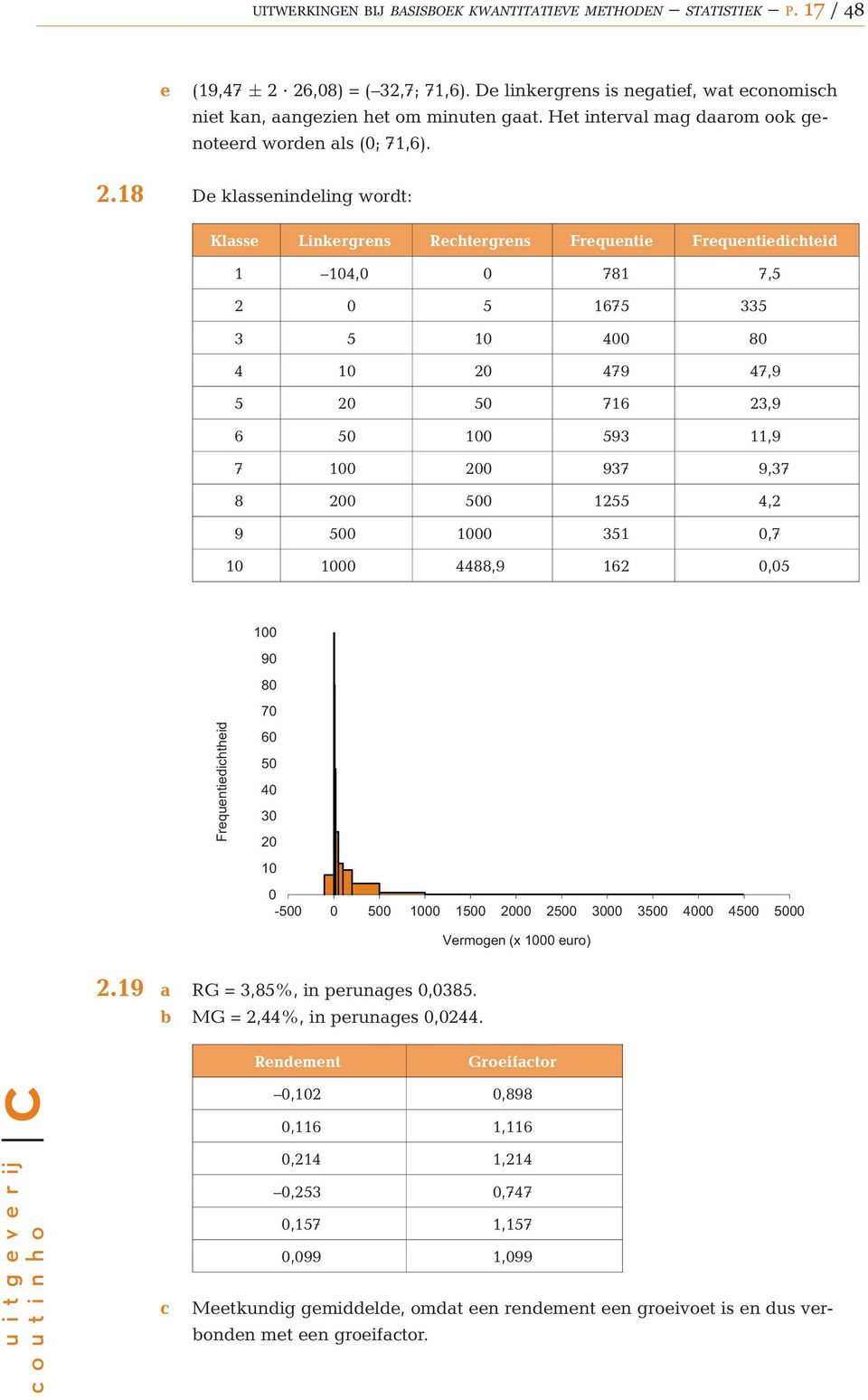 18 De klassenindeling wordt: Klasse Linkergrens Rehtergrens Frequentie Frequentiedihteid 1 104,0 0 781 7,5 2 0 5 1675 335 3 5 10 400 80 4 10 20 479 47,9 5 20 50 716 23,9 6 50 100 593 11,9 7 100 200