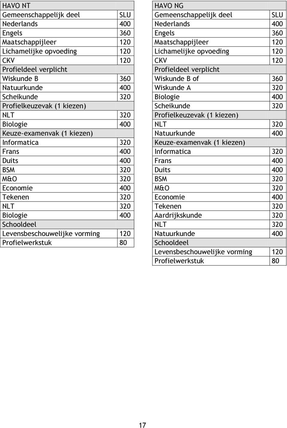 Levensbeschouwelijke vorming 120 Profielwerkstuk 80 HAVO NG Gemeenschappelijk deel SLU Nederlands 400 Engels 360 Maatschappijleer 120 Lichamelijke opvoeding 120 CKV 120 Profieldeel verplicht Wiskunde