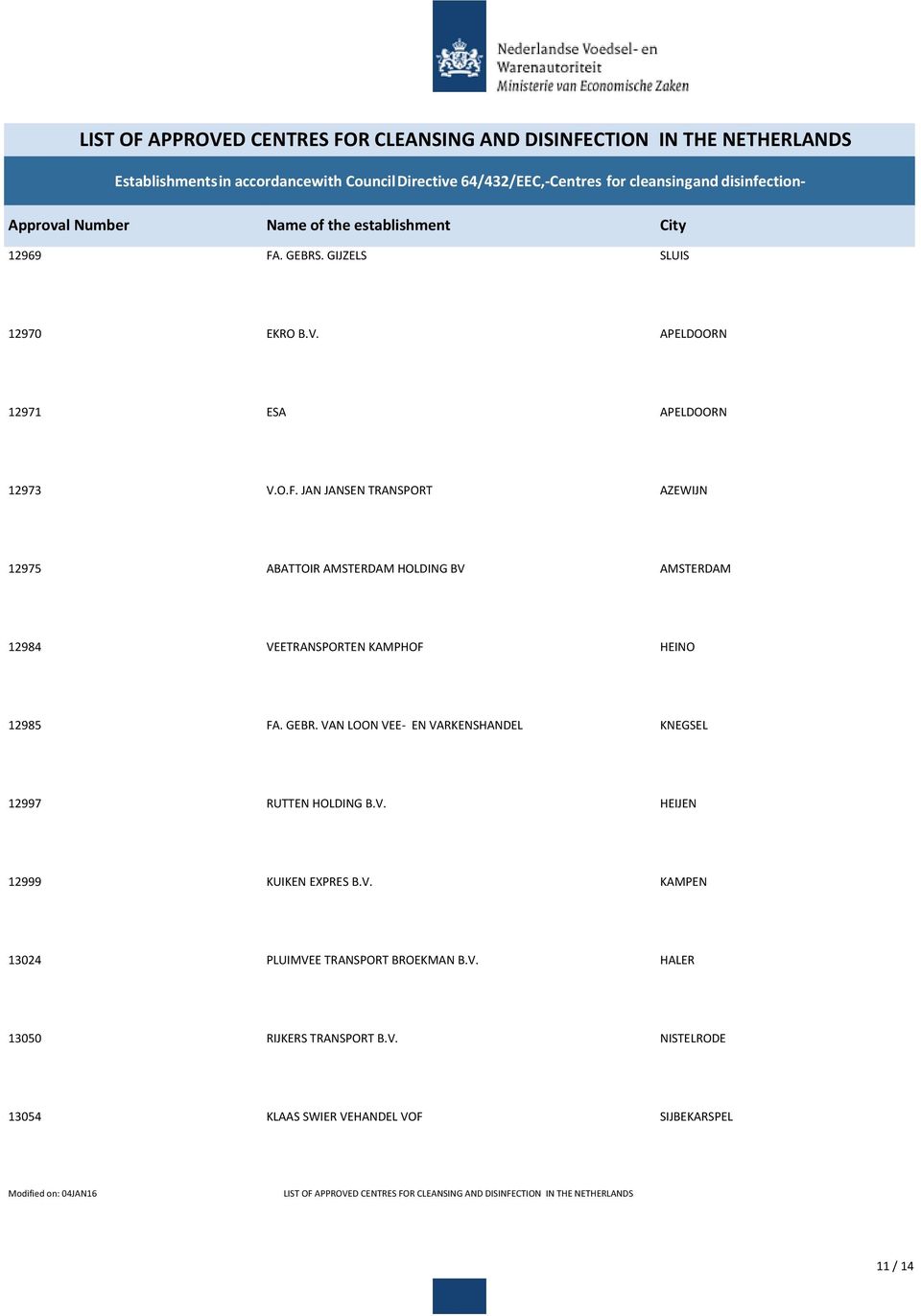 V. HALER 13050 RIJKERS TRANSPORT B.V. NISTELRODE 13054 KLAAS SWIER VEHANDEL VOF SIJBEKARSPEL Modified on: 04JAN16 LIST OF APPROVED