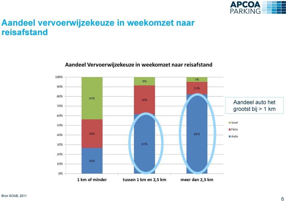 reisafstand Aandeel auto