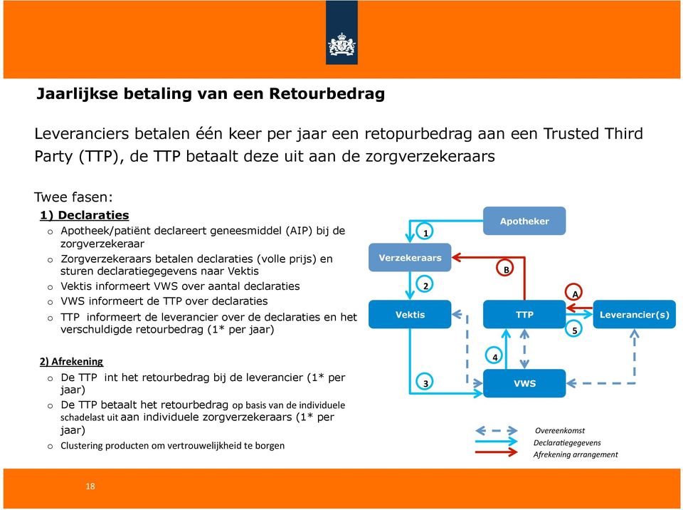 VWS over aantal declaraties o VWS informeert de TTP over declaraties o TTP informeert de leverancier over de declaraties en het verschuldigde retourbedrag (1* per jaar) Apotheker 1 Verzekeraars B 2 A