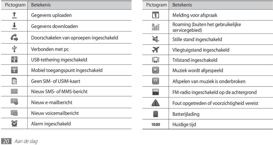 toegangspunt ingeschakeld Muziek wordt afgespeeld Geen SIM- of USIM-kaart Nieuw SMS- of MMS-bericht Nieuw e-mailbericht Nieuw voicemailbericht Alarm ingeschakeld