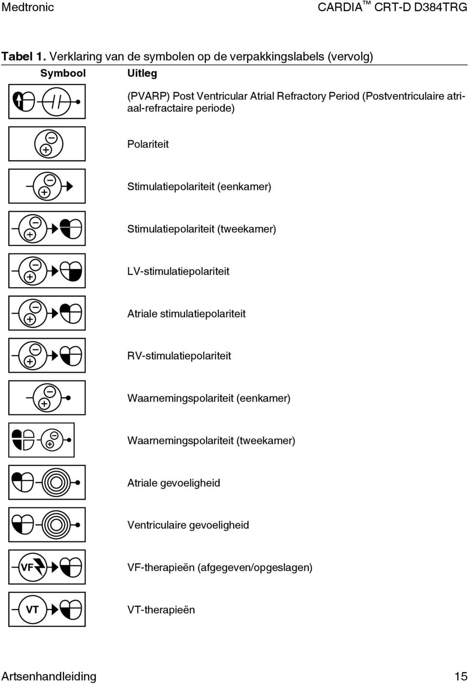 (Postventriculaire atriaal-refractaire periode) Polariteit Stimulatiepolariteit (eenkamer) Stimulatiepolariteit (tweekamer)