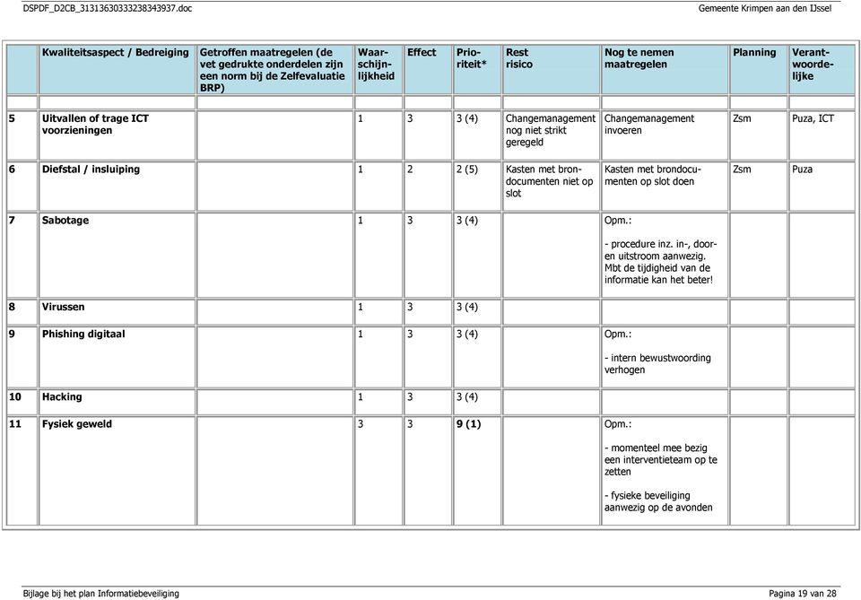 (5) Kasten met brondocumenten niet op slot Kasten met brondocumenten op slot doen Zsm Puza 7 Sabotage 1 3 3 (4) Opm.: - procedure inz. in-, dooren uitstroom aanwezig.