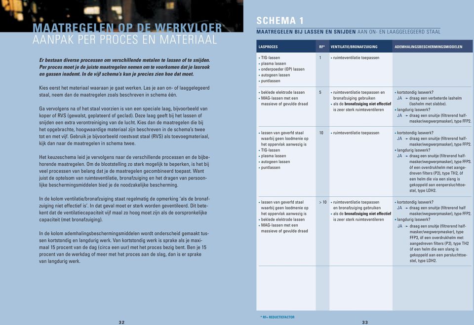 Las je aan on- of laaggelegeerd staal, neem dan de maatregelen zoals beschreven in schema één.