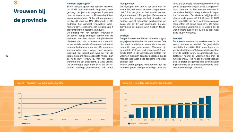 Uitgedrukt in fte bedraagt het aandeel vrouwelijke werknemers 36%, eveneens een stijging van 1 procentpunt ten opzichte van 2005.