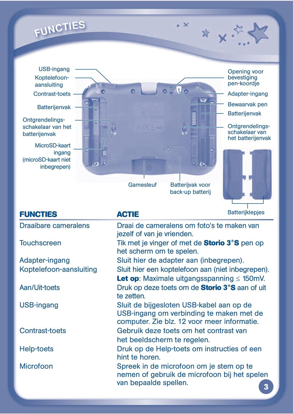 Aan/Uit-toets USB-ingang Contrast-toets Help-toets Microfoon ACTIE Batterijklepjes Draai de cameralens om foto's te maken van jezelf of van je vrienden.