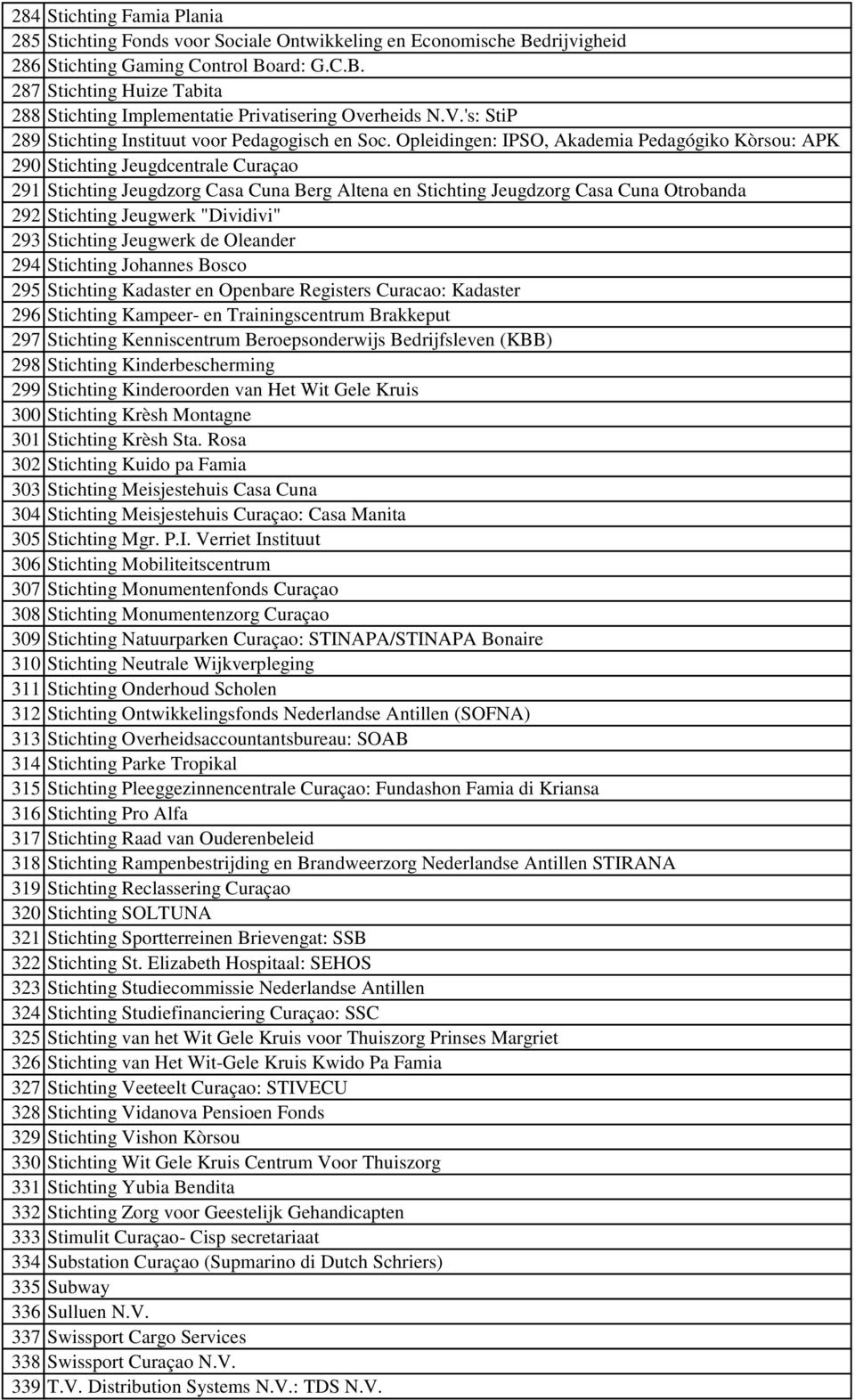 Opleidingen: IPSO, Akademia Pedagógiko Kòrsou: APK 290 Stichting Jeugdcentrale Curaçao 291 Stichting Jeugdzorg Casa Cuna Berg Altena en Stichting Jeugdzorg Casa Cuna Otrobanda 292 Stichting Jeugwerk
