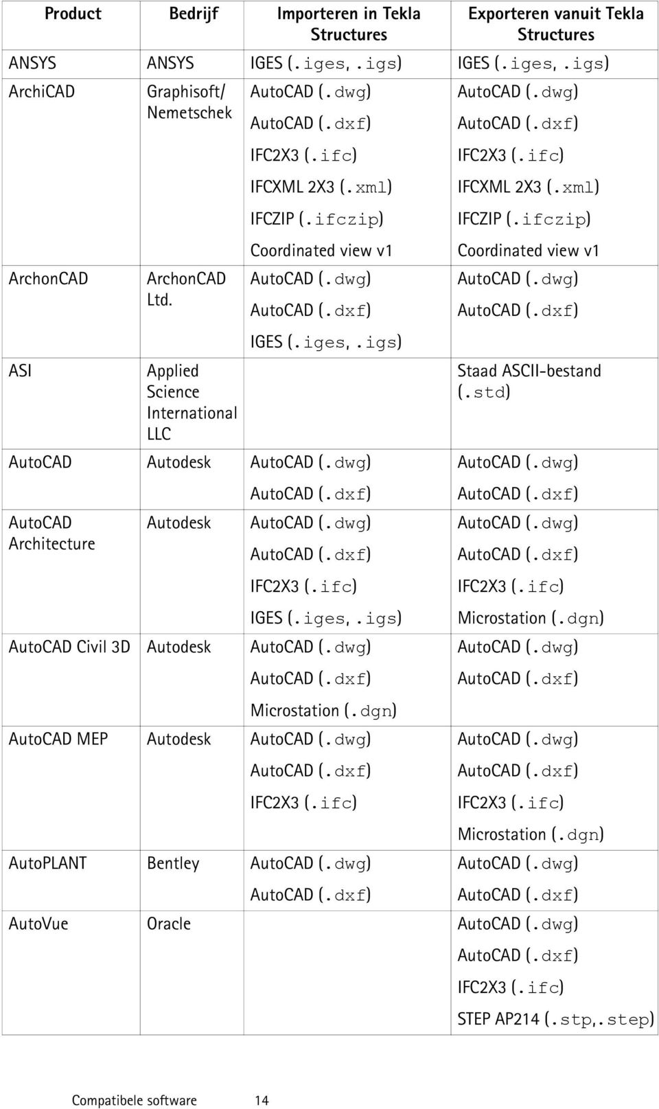 igs) AutoCAD Autodesk AutoCAD (.dwg) AutoCAD Architecture Autodesk AutoCAD (.dxf) AutoCAD (.dwg) AutoCAD (.dxf) IFC2X3 (.ifc) IGES (.iges,.igs) AutoCAD Civil 3D Autodesk AutoCAD (.dwg) AutoCAD (.dxf) Microstation (.