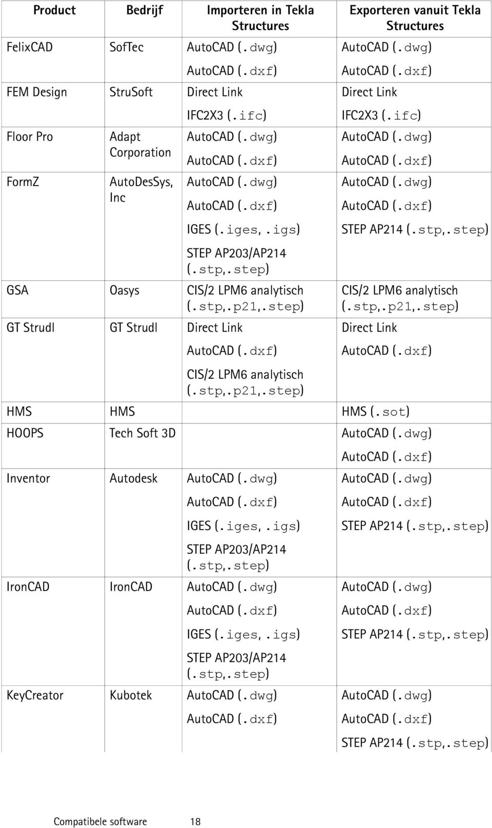 dxf) CIS/2 LPM6 analytisch (.stp,.p21,.step) Exporteren vanuit Tekla Structures AutoCAD (.dwg) AutoCAD (.dxf) Direct Link IFC2X3 (.ifc) AutoCAD (.dwg) AutoCAD (.dxf) AutoCAD (.dwg) AutoCAD (.dxf) STEP AP214 (.