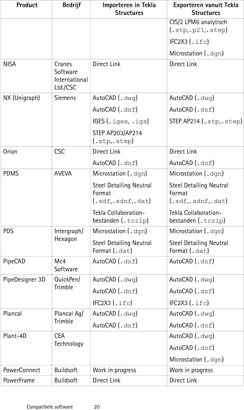 dgn) PDS PipeCAD PipeDesigner 3D Plancal Plant-4D Intergraph/ Hexagon Mc4 Software QuickPen/ Trimble Plancal Ag/ Trimble CEA Technology Steel Detailing Neutral Format (.sdf,.sdnf,.