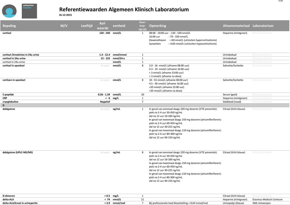 4 nmol/mmol 1 Urinebokaal Klinische Chemie cortisol in 24u urine 15-133 nmol/24 u 1 Urinebokaal Klinische Chemie cortisol in 24u urine nmol/l 1 Urinebokaal Klinische Chemie cortisol in speeksel zie