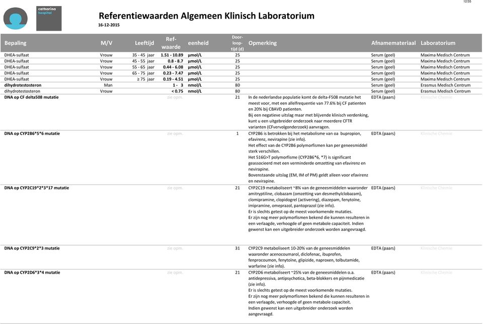 47 µmol/l 25 Serum (geel) Maxima Medisch Centrum DHEA-sulfaat Vrouw 75 jaar 0.19-4.