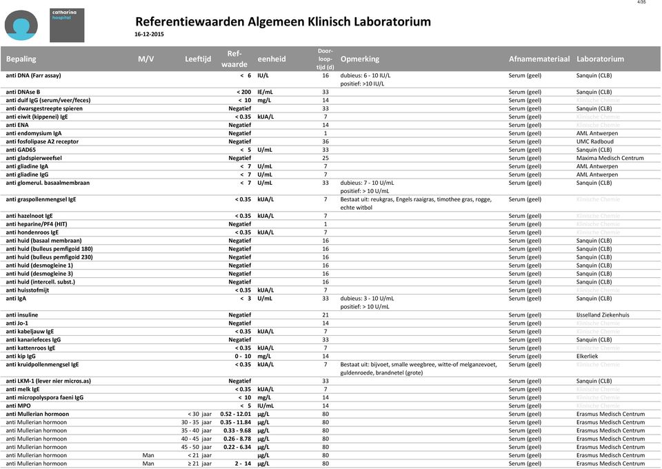 35 kua/l 7 Serum (geel) Klinische Chemie anti ENA Negatief 14 Serum (geel) Klinische Chemie anti endomysium IgA Negatief 1 Serum (geel) AML Antwerpen anti fosfolipase A2 receptor Negatief 36 Serum