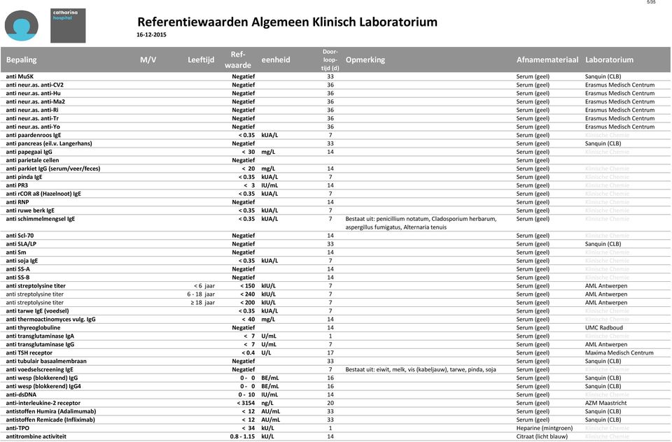 as. anti-yo Negatief 36 Serum (geel) Erasmus Medisch Centrum anti paardenroos IgE < 0.35 kua/l 7 Serum (geel) Klinische Chemie anti pancreas (eil.v.