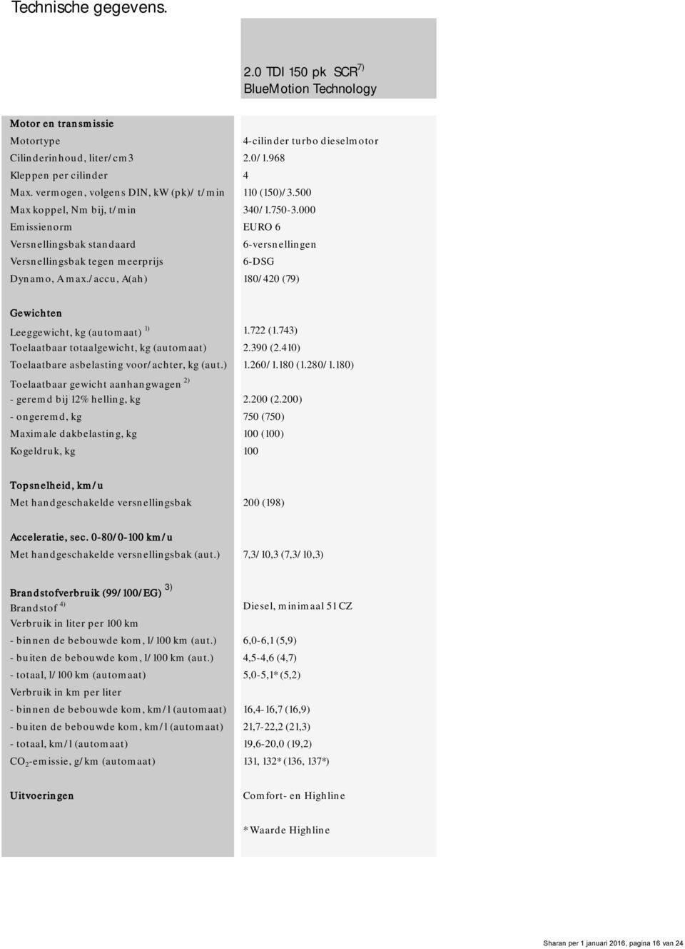 000 Emissienorm EURO 6 Versnellingsbak standaard 6-versnellingen Versnellingsbak tegen meerprijs 6-DSG Dynamo, A max./accu, A(ah) 180/420 (79) Gewichten Leeggewicht, kg (automaat) 1) 1.722 (1.