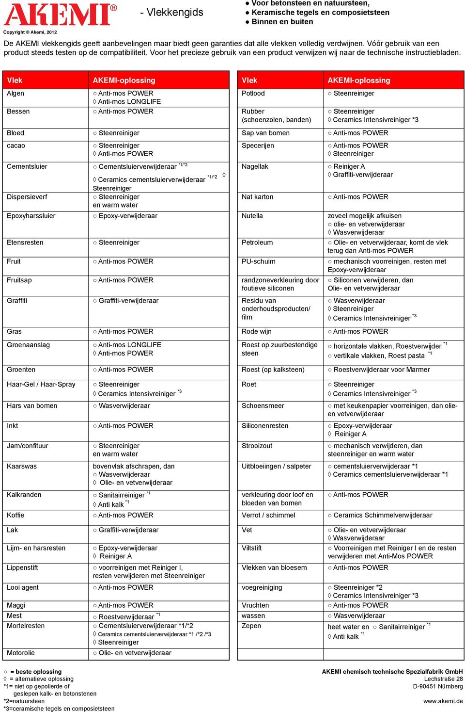 Vlek AKEMI-oplossing Vlek AKEMI-oplossing Algen Anti-mos LONGLIFE Potlood Bessen Rubber (schoenzolen, banden) Ceramics Intensivreiniger *3 Bloed Sap van bomen cacao Anti-mos POWER Cementsluier